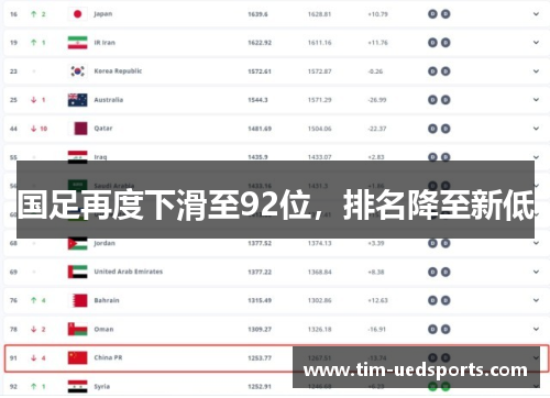 国足再度下滑至92位，排名降至新低